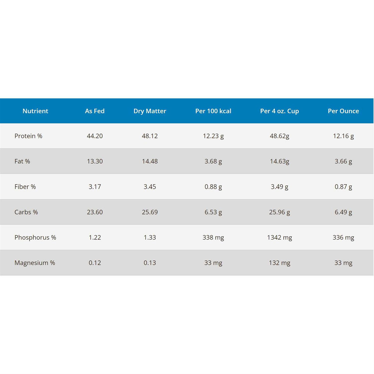 Chicken & Turkey Dry Dog Food L543656